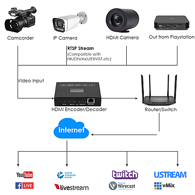 H.265 1080P HDMI Encoder/Decoder (Codec) w/Built-in OLED Screen & Loopout | 3ch RTSP, USB2.0 Rec, ONVIF/Hikvision