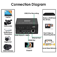 H.265 1080P@60FPS HDMI Encoder w/OLED Screen & Loopout | USB, RTMP/RTSP/SRT for Live Streaming, Surveillance & On-Site Monitoring