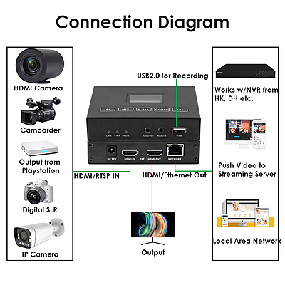 H.265 1080P HDMI Encoder/Decoder (Codec) w/Built-in OLED Screen & Loopout | 3ch RTSP, USB2.0 Rec, ONVIF/Hikvision