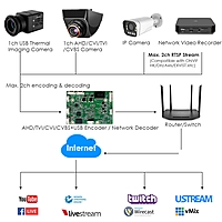 H.265 1080P Mini Hybrid Encoder & Decoder AHD/USB + Dual IP Stream Decoding w/SD Slot, RTMP & Live Stream