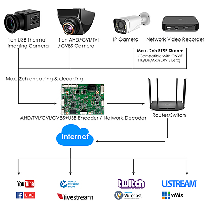 H.265 1080P Mini Hybrid Encoder & Decoder AHD/USB + Dual IP Stream Decoding w/SD Slot, RTMP & Live Stream