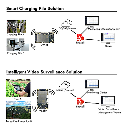 5G LTE Router with SIM Card Slot, Embedded Industrial Mini Router, 2.4Ghz, 2x Gigabit Ethernet Ports, Widely Used for Industrial Applications