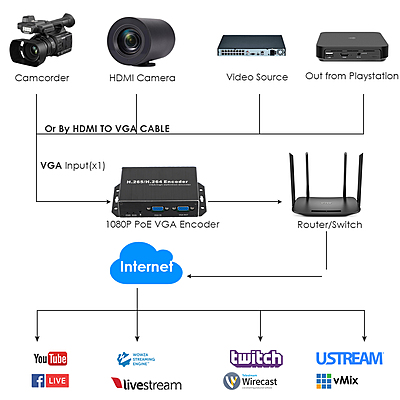 H.265 1080P@60FPS PoE VGA Encoder w/Loopout | RTMP/RTSP/SRT Streaming for IPTV & ONVIF Surveillance