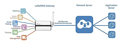 Milesight UG65 Lorawan Gateway
