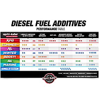 Opti-Lube Winter Formula Diesel Fuel Additive - Quart Treats up to 128 Gallons Opti-Lube Winter Formula Diesel Fuel Additive - Quart Treats up to 128 Gallons