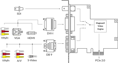 Magewell Pro Capture AIO