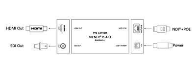 Magewell Pro Convert for NDI to AIO
