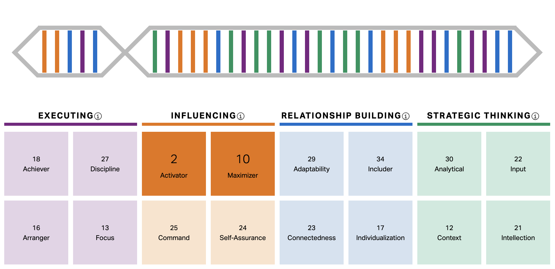 CliftonStrengths 34 + 45-Minute 1:1 Coaching Session