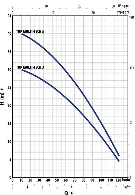 Pedrollo TOP Multi-Tech 5 | 120V Auto Submersible Pump