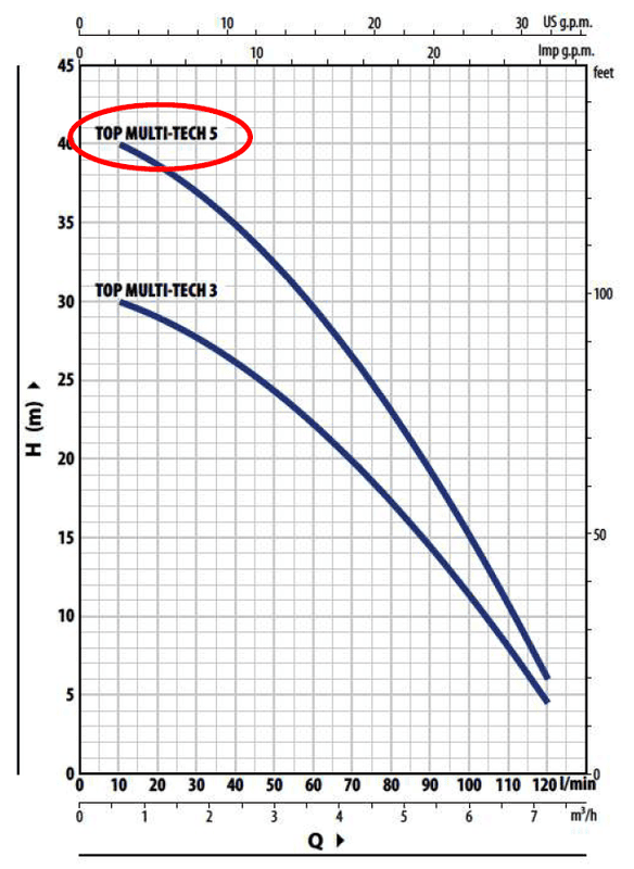 AUTOMATIC Cistern Pump With Pressure Tank & Tee TOP Multi-Tech 5 110V