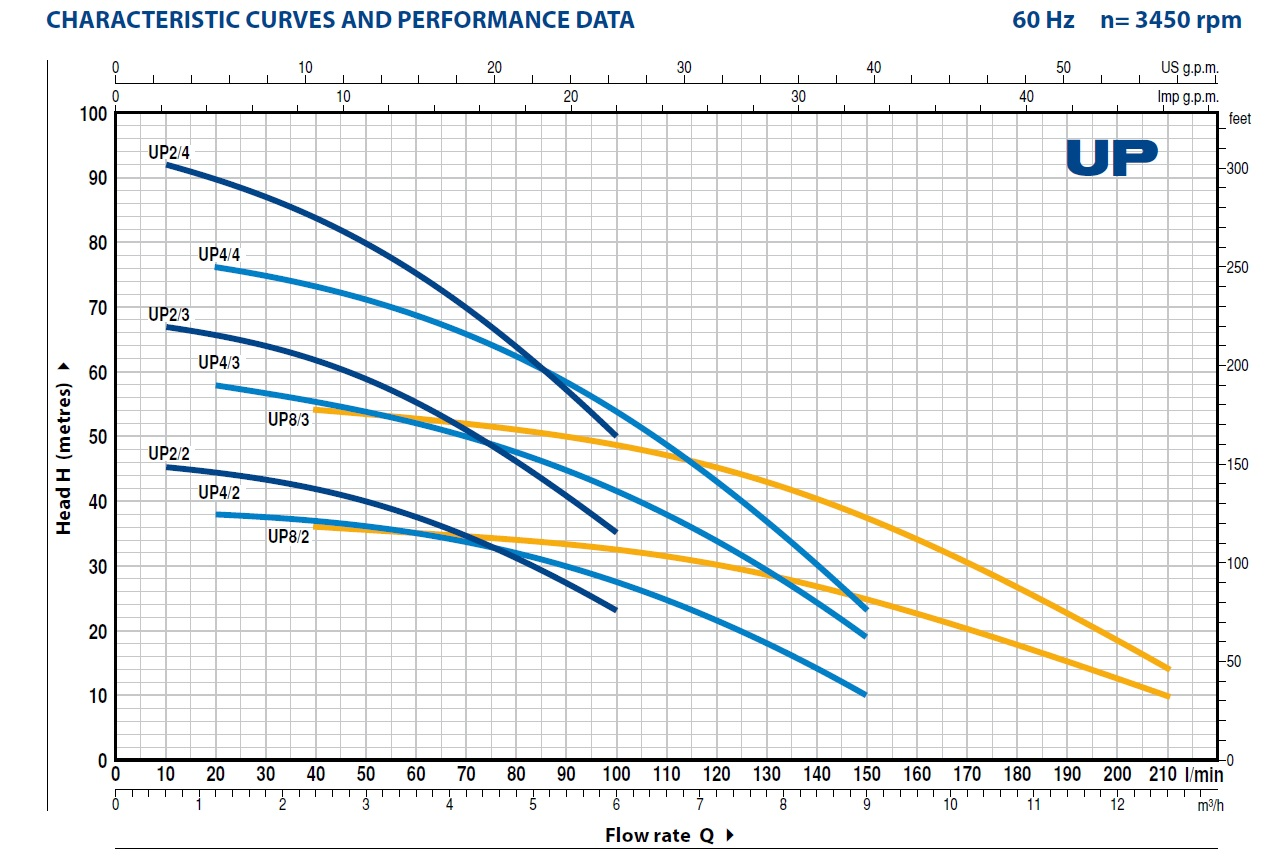 Pedrollo 3/3 480V 2HP High Pressure Submersible Pump w/ Float