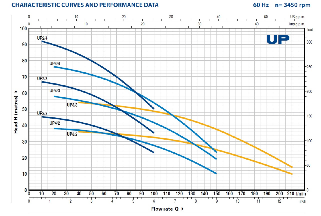 Pedrollo UP 2 HP High Pressure 240V w/ Float