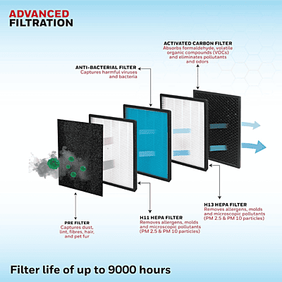 Honeywell V3 air purifier with 5-stage filtration system removing indoor dust.