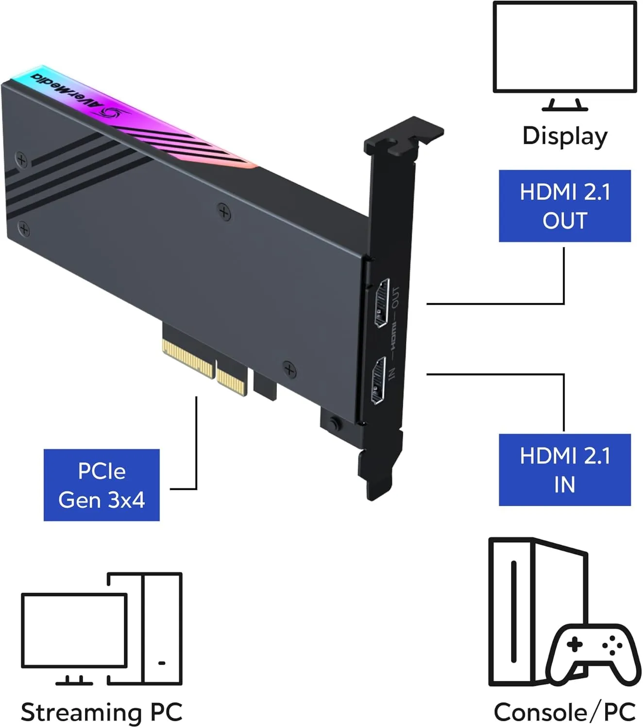 AVerMedia GC575 Live Gamer 4K 2.1 PCIe Capture Card (4K60)