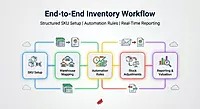 Zoho Books Advanced Inventory Architecture & Setup