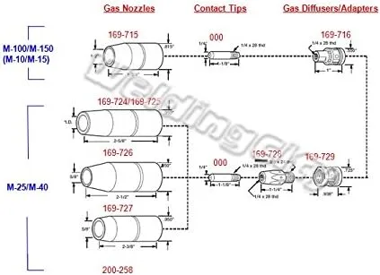 BEST WELDS WeldingCity Gas Nozzles for Miller Millermatic & Hobart MIG Guns