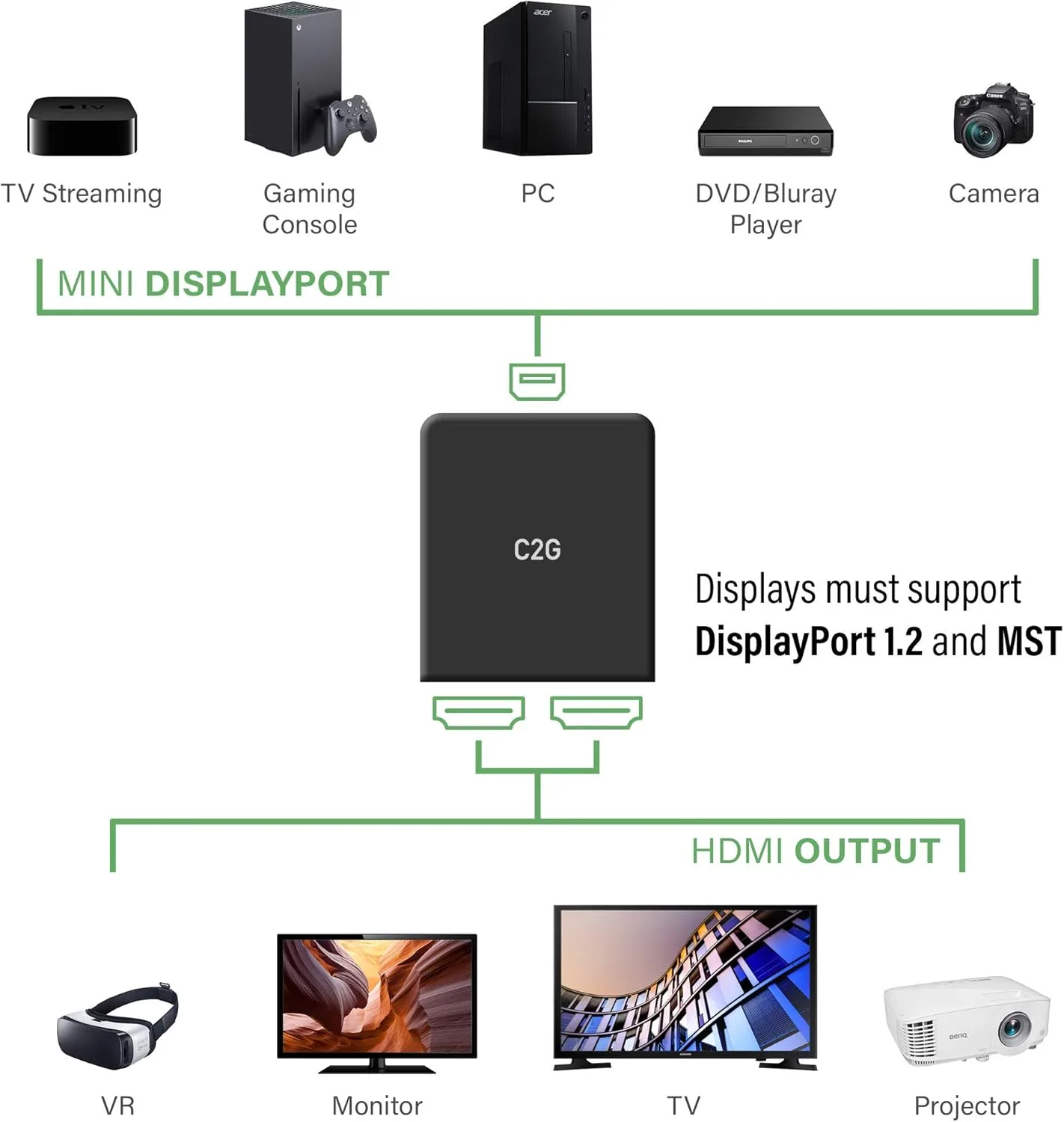 C2G 54292 USB Powered 4K 2-Port Mini DisplayPort to HDMI MST Hub Monitor Splitter, Black