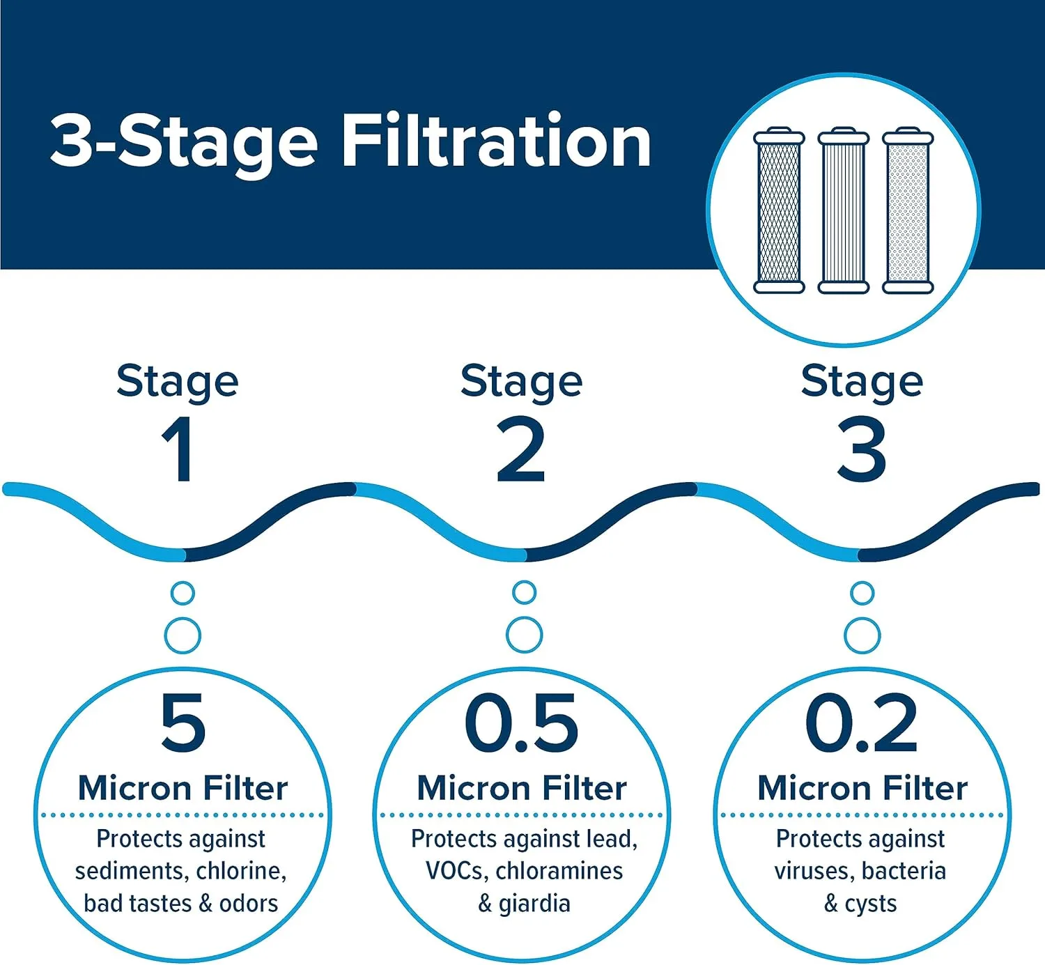 Camco Evo X3 Triple Stage Premium RV Water Filter Kit (40649)