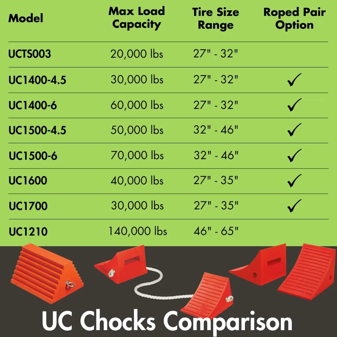 Checkers One Extra Large Wheel Chock for 46-65" Tires, Heavy Duty Wheel Chocks for Semi Trucks, Utility, Tractor Trailer