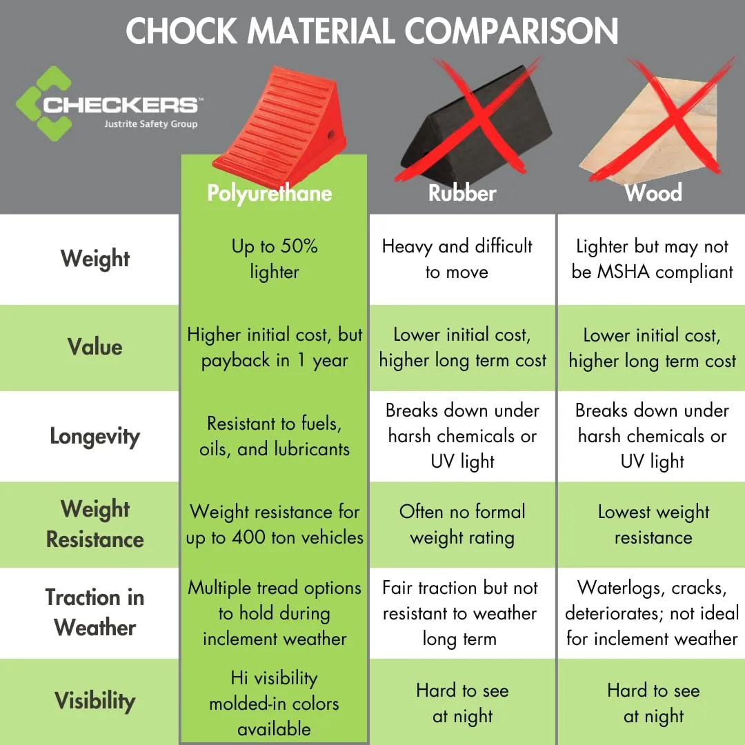 Checkers One Extra Large Wheel Chock for 46-65" Tires, Heavy Duty Wheel Chocks for Semi Trucks, Utility, Tractor Trailer