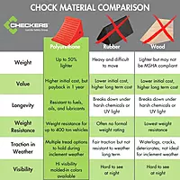 Checkers One Extra Large Wheel Chock for 46-65" Tires, Heavy Duty Wheel Chocks for Semi Trucks, Utility, Tractor Trailer