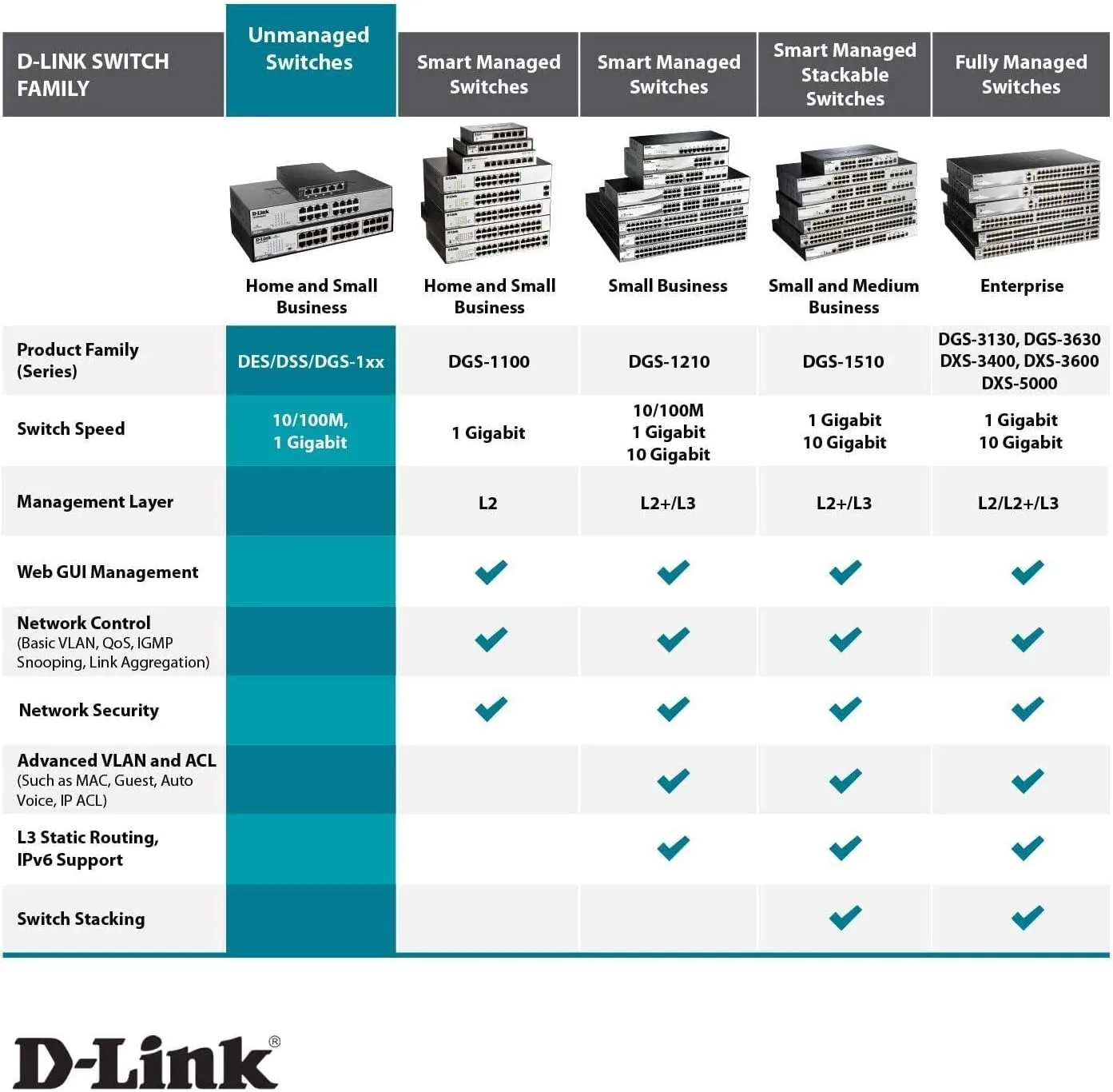 D-Link Gigabit Unmanaged Fanless Ethernet Switch