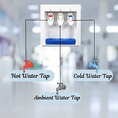 Available three water options: Hot/cold and normal water option