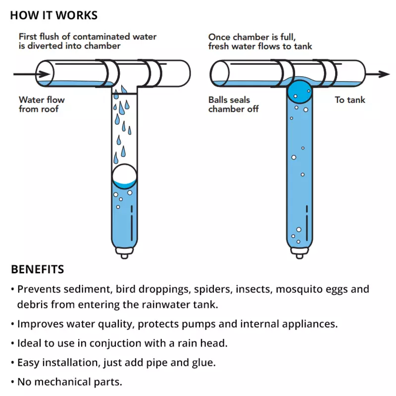 Rain Harvesting 4-Inch First Flush Plus Water Diverter
