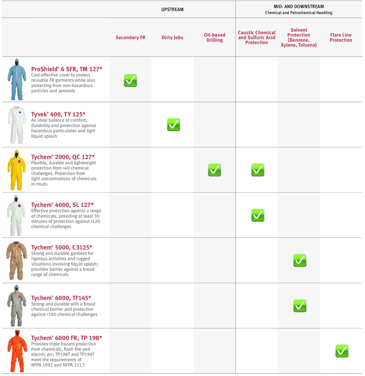 DuPont Tychem 2000 QC127S Disposable Chemical Resistant Coverall with Hood, Elastic Cuff and Serged Seams, Yellow