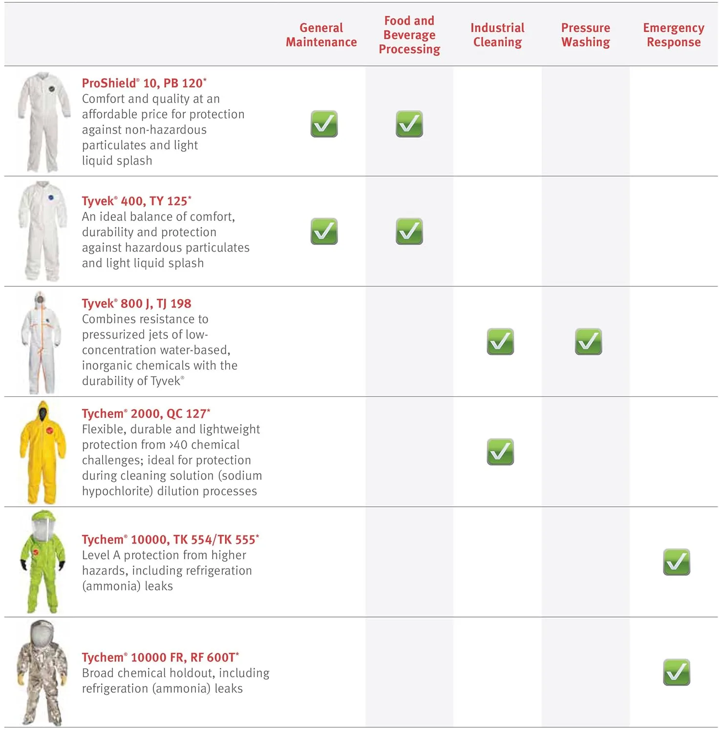 DuPont Tychem 2000 QC127S Disposable Chemical Resistant Coverall with Hood, Elastic Cuff and Serged Seams, Yellow