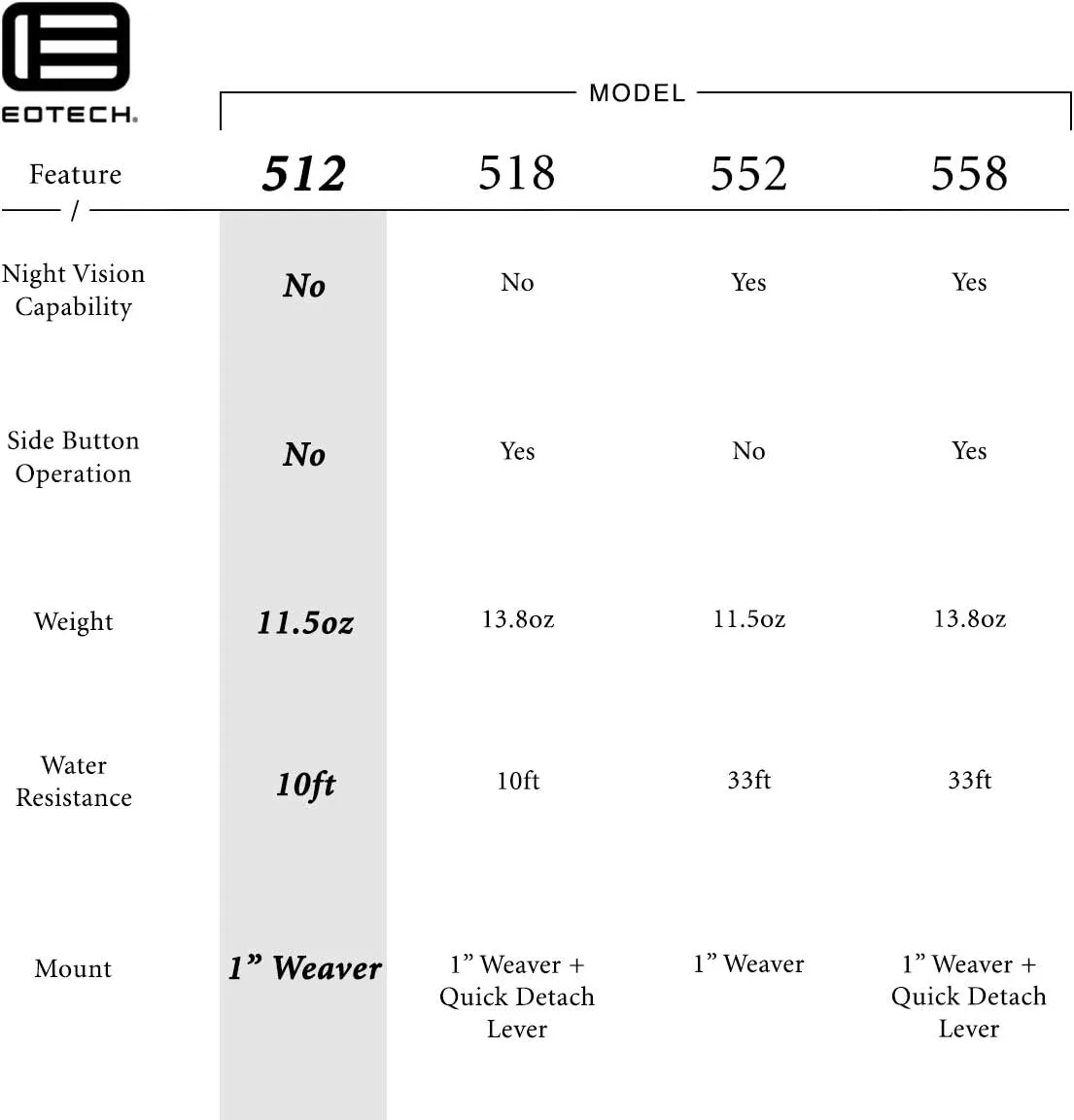 EOTech 512 68 MOA RING/MOA DOT