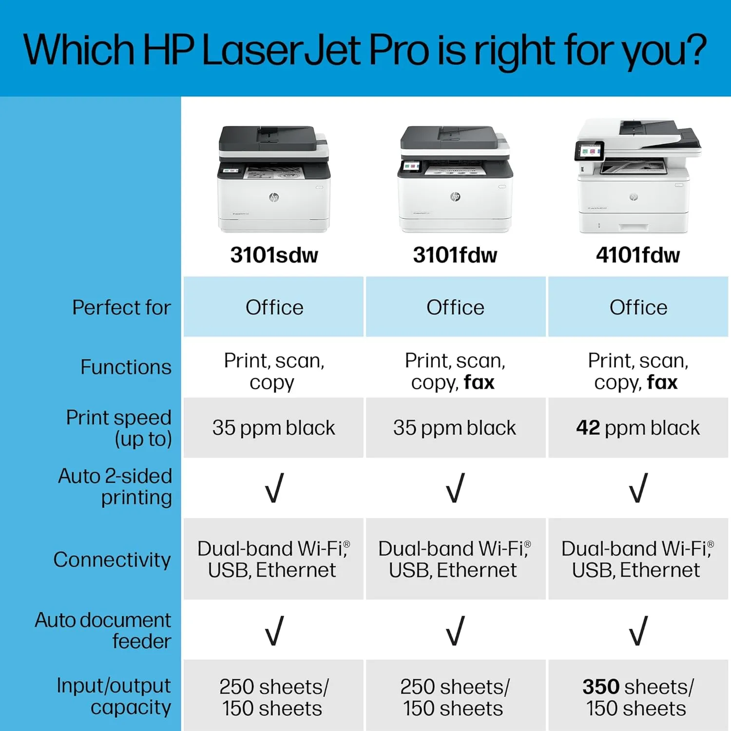 HP Laserjet Pro MFP 3101sdw Wireless All-in-One Laser Printer, Office Printer, Duplex, Best for Small Teams (9D2X4F)