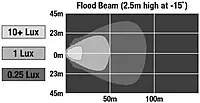 J.W. SPEAKER 1706591 Model 735 12-24V LED 5 x 3 Work Light Flood Beam