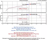K&N Cold Air Intake System: High-Flow Air Filter, Increase Performance & Acceleration: Compatible with 2011-2023 CHRYSLER/DODGE, 300, 300C, Challenger, Charger, 63-1564 Roto-molded