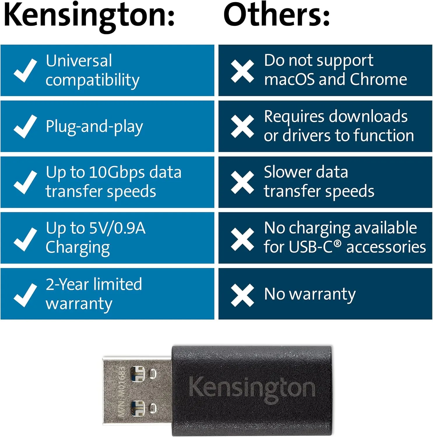 Kensington CA1020 USB A to USB C Adapter, USB C Female to USB A Male Converter (K33478WW)