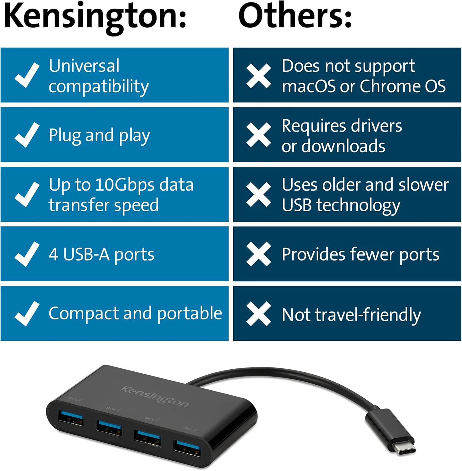 Kensington CH1200 USB-C 10Gbps 4-Port Hub, USB Type C to USB Adapter with 4 USB 3.0, Compatible with Thunderbolt 4