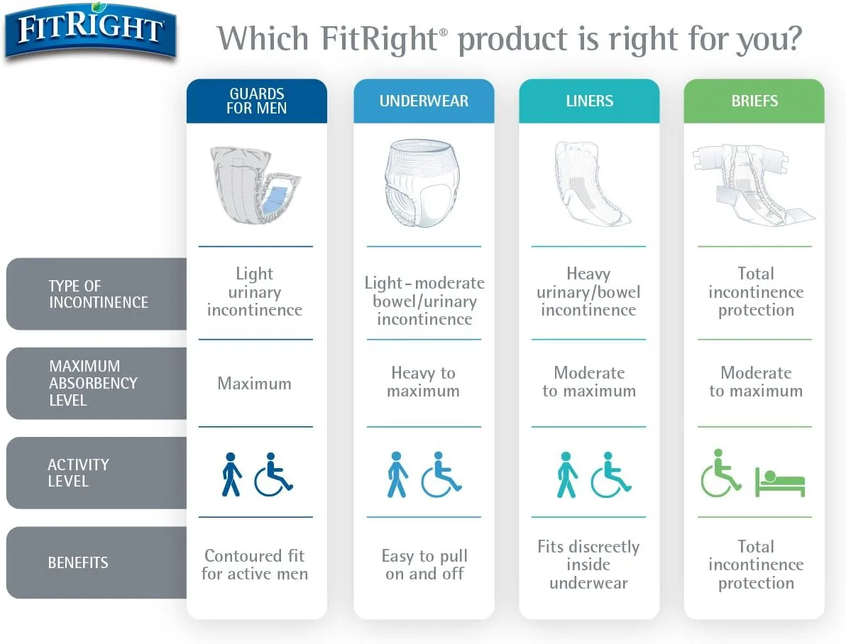 FitRight Super Protective Incontinence Underwear, Maximum Absorbency, Medium, 28 to 40", 20 Count