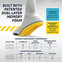 MEGAComfort Personal Anti-Fatigue Mat Shoe Inserts, Size M9/W11, Memory Foam Insoles, Shock Absorption