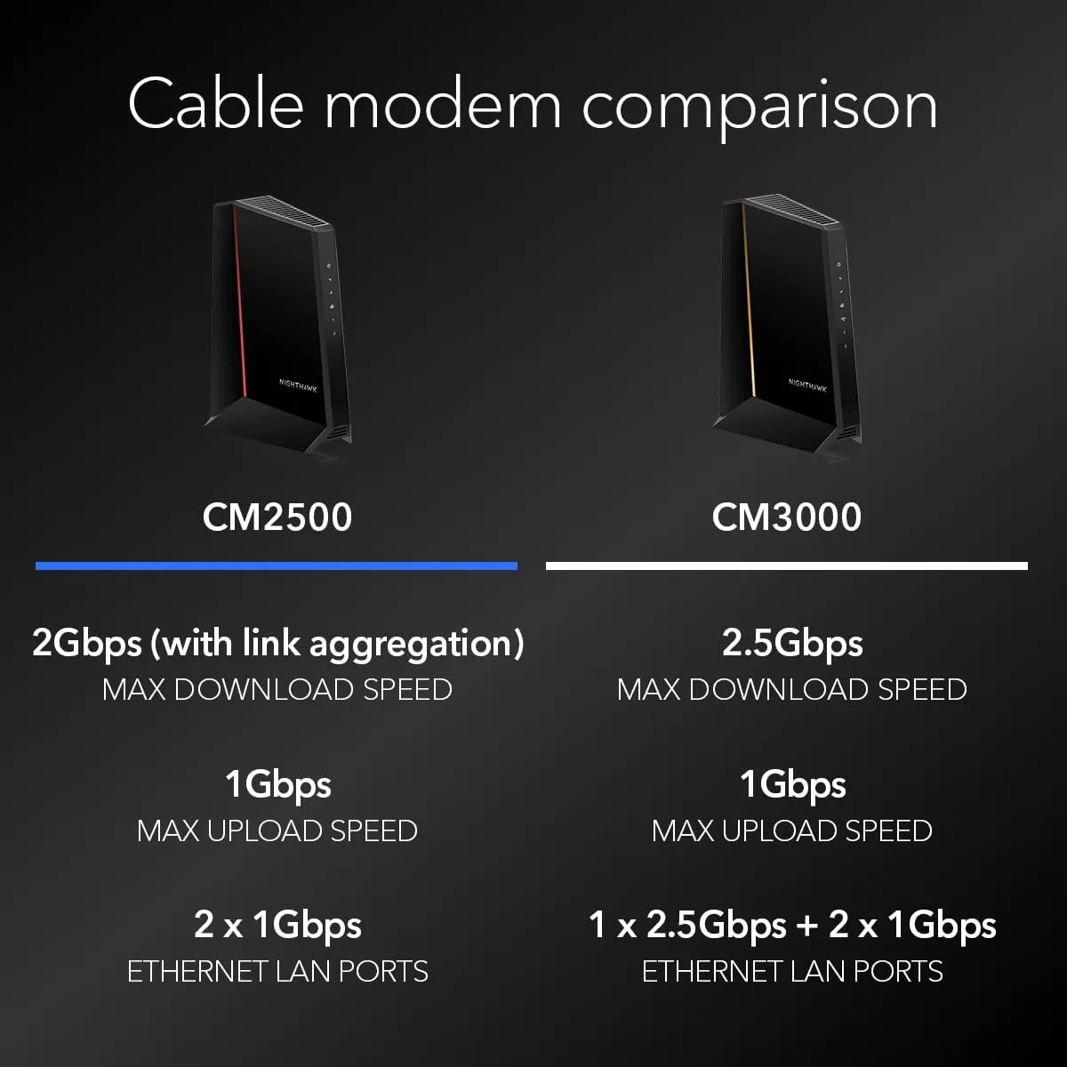 NETGEAR Nighthawk CM2500 DOCSIS 3.1 Mid/High-Split Cable Modem - Up to 2Gbps