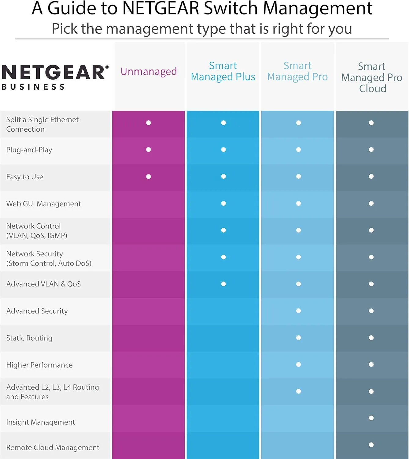 NETGEAR Gigabit Smart Managed Pro Switch