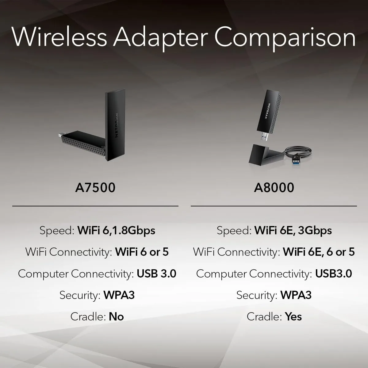 NETGEAR Nighthawk WiFi 6 USB 3.0 Adapter (A7500) – AX1800 Dual-Band Wireless Gigabit Speed (Up to 1.8Gbps) – Works with Any WiFi 6 or WiFi 5 Router Or Mesh System - for Windows PC