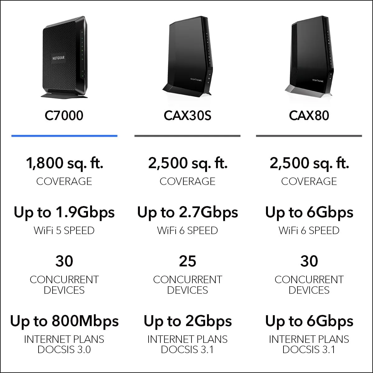 NETGEAR Nighthawk C7000 AC1900 DOCSIS 3.0 Cable Modem & WiFi Router