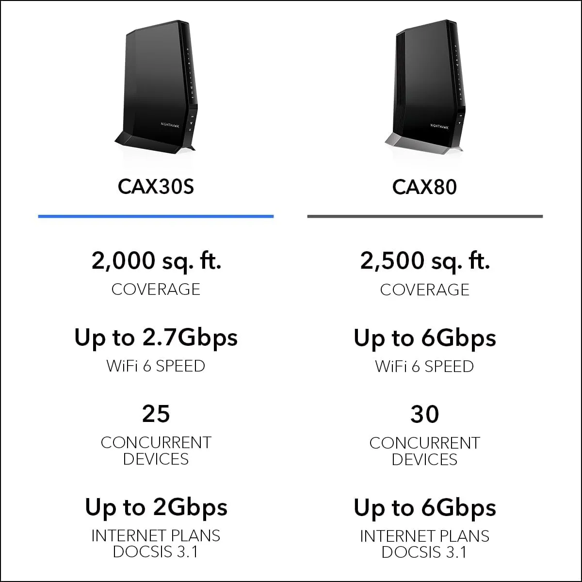 NETGEAR Nighthawk CAX30S AX2700 DOCSIS 3.1 Modem Router Combo - WiFi 6