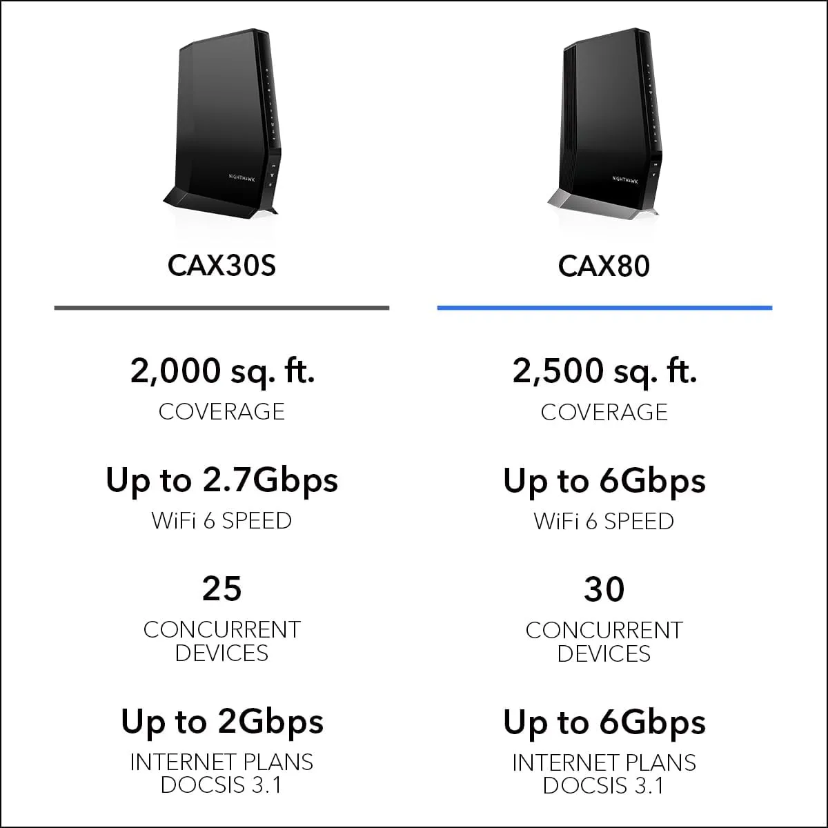NETGEAR Nighthawk CAX80 Cable Modem & WiFi 6 Router (CAX80-100NAS)