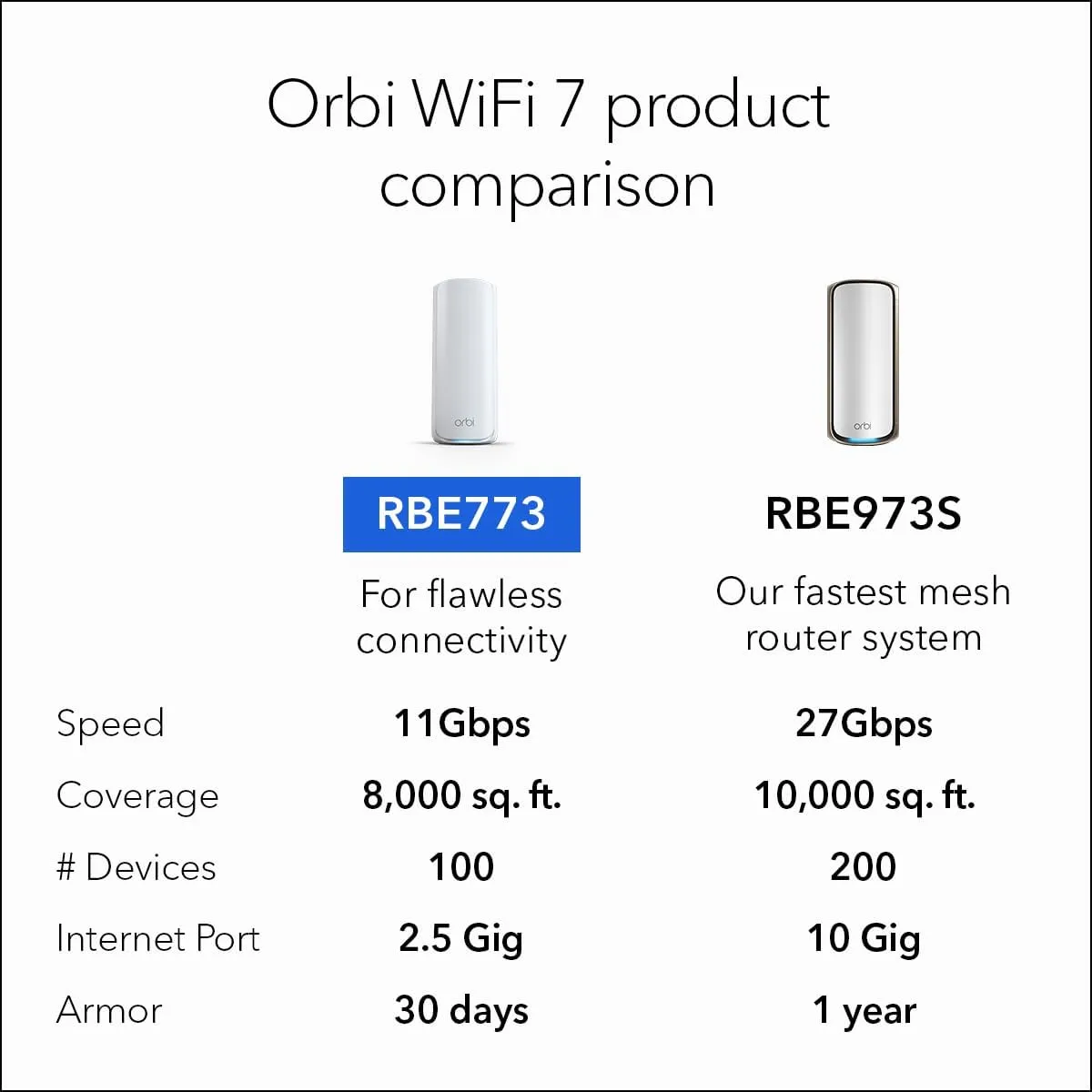 NETGEAR Orbi 770 Tri-Band WiFi 7 Mesh System (RBE773) – Router + 2 Satellites, Up to 11Gbps