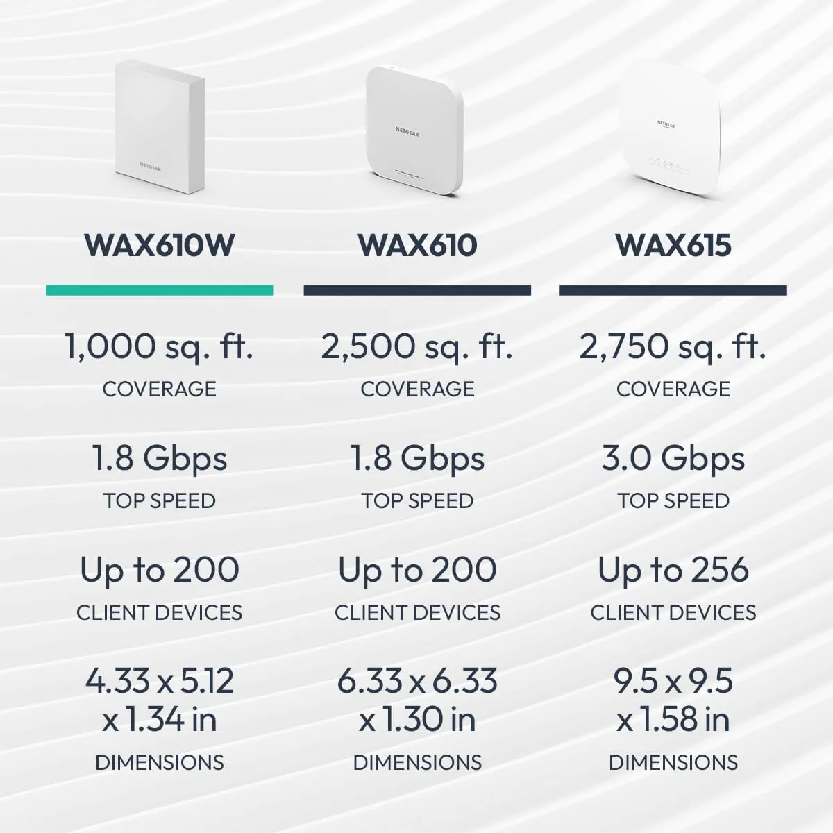 NETGEAR Insight Managed PoE+ Wall Plate Access Point (WAX610W) - Dual-Band WiFi 6 AX1800 - Covers Up to 1,000 sq. ft., 200 Client Devices - Small Size - WPA3 - Power Adapter not Included