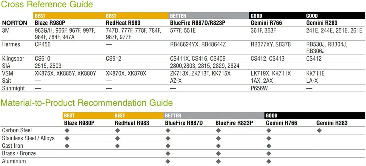Norton 78072727554 1/2x12” Gemini R283 Aluminum Oxide Cloth File Belts, 80 Grit, Coarse, 50 pack