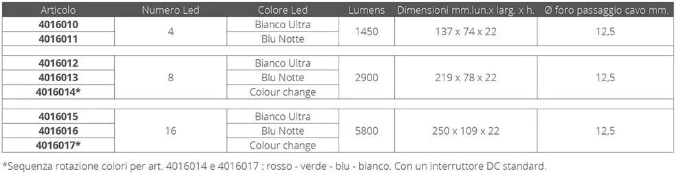 OceanLED X-Series X8 - Colors LEDs