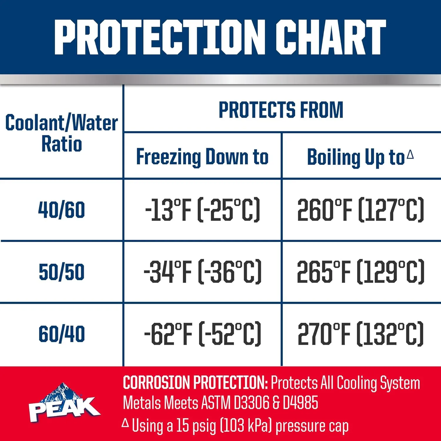 PEAK Long Life Antifreeze and Coolant for All Vehicles