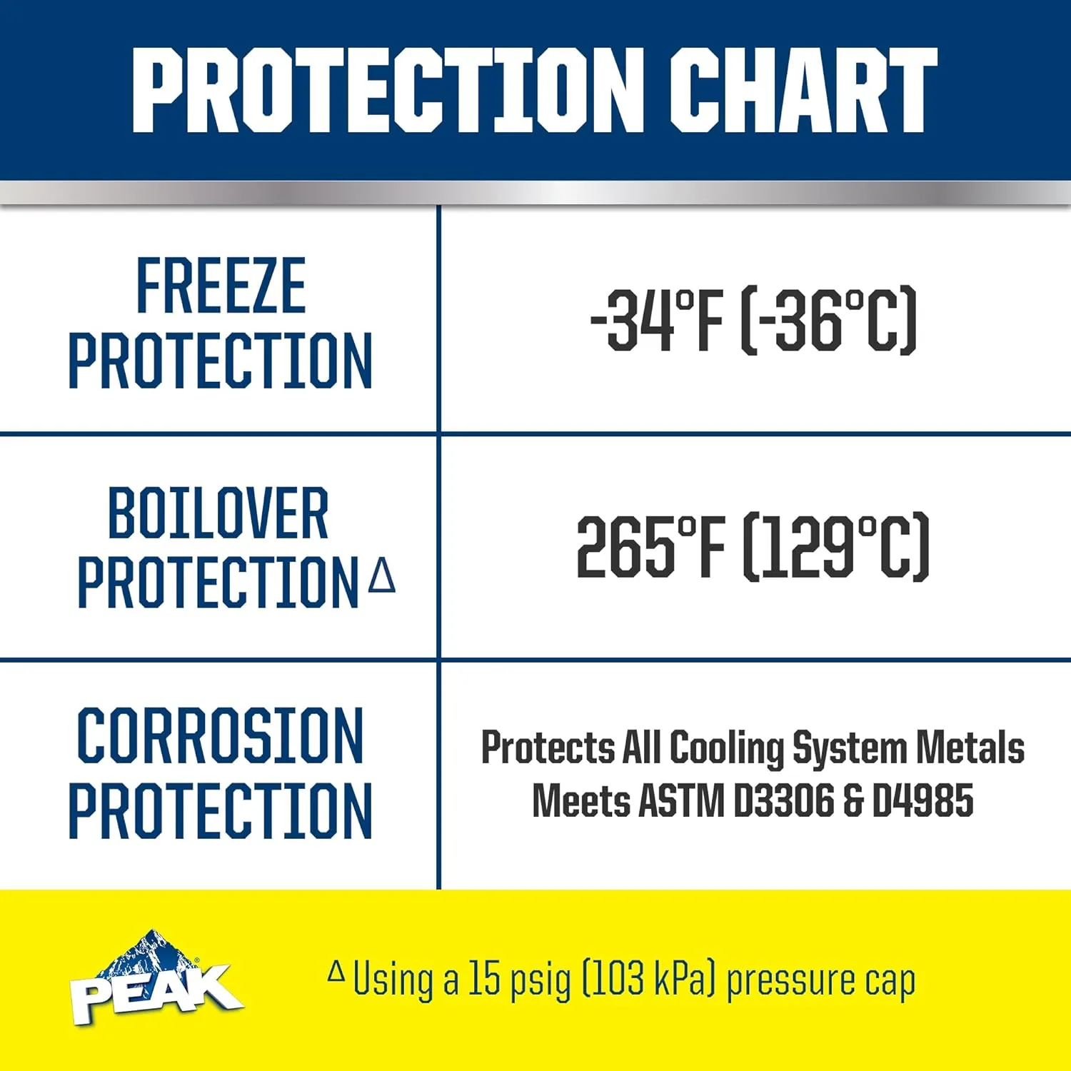 PEAK Long Life Antifreeze and Coolant for All Vehicles